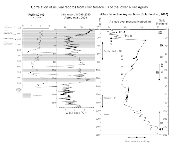 Correlations between the alluvial sequence AG-902, the regional River Aguas sequence and global proxies