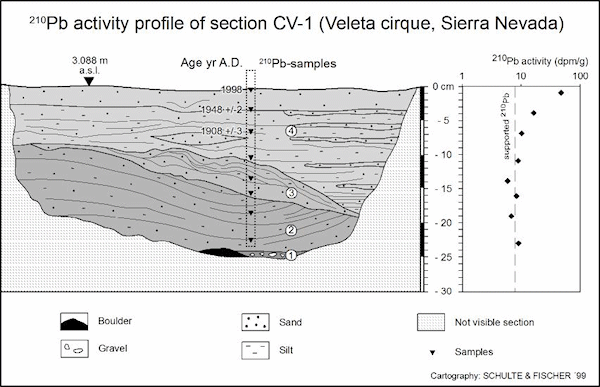 210Pb activity profile of lacustrine sediments located between the Holocene moraines HM4a and HM4b in the Veleta cirque (Sierra Nevada, Spain) at 3086 m a.s.l. 1 = Ground moraine, 2,3 and 4 = Layered lacustrine silts with intercalated fine sand layers.