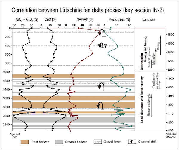Correlation between geochemistry, pollen proxies, lithology and geomorphology of the Lütschine fan delta according to Schulte et al. (2006)